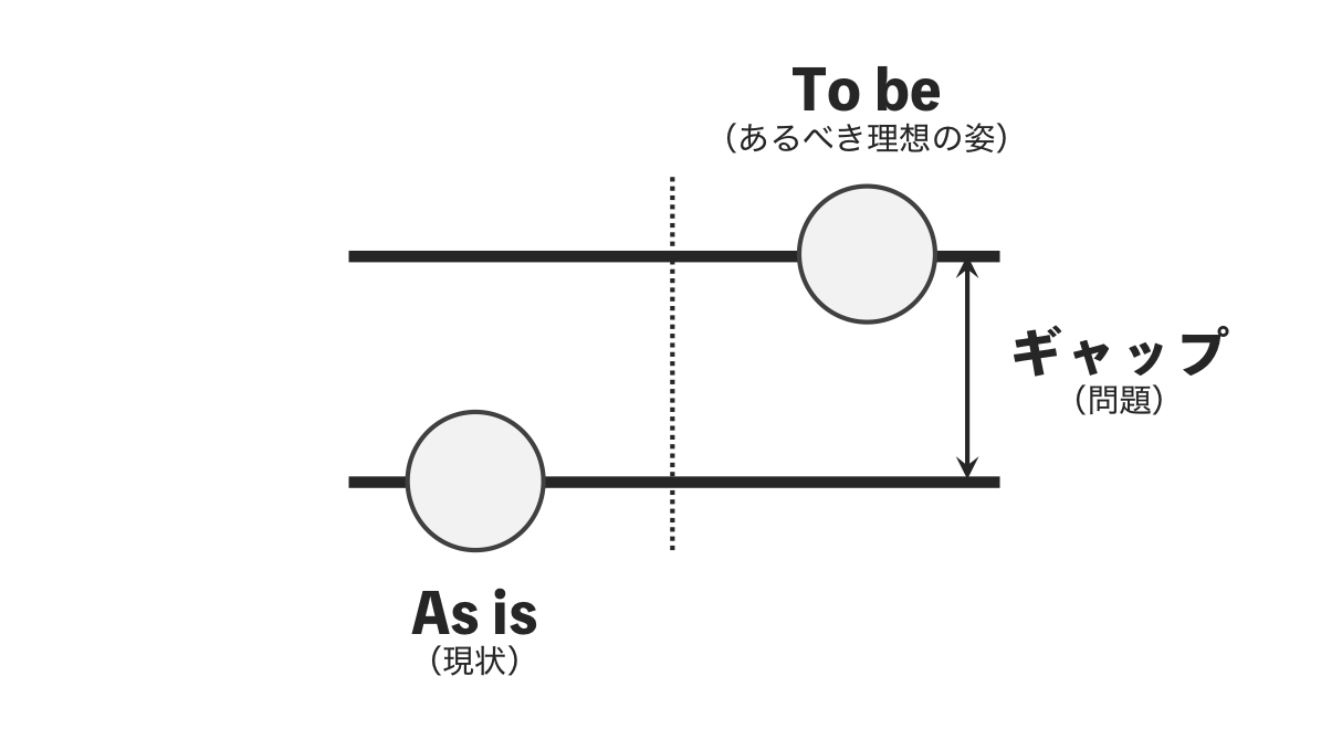 理想と現状を比較して問題を可視化するフレームワーク「As is / To be」【問題発見】